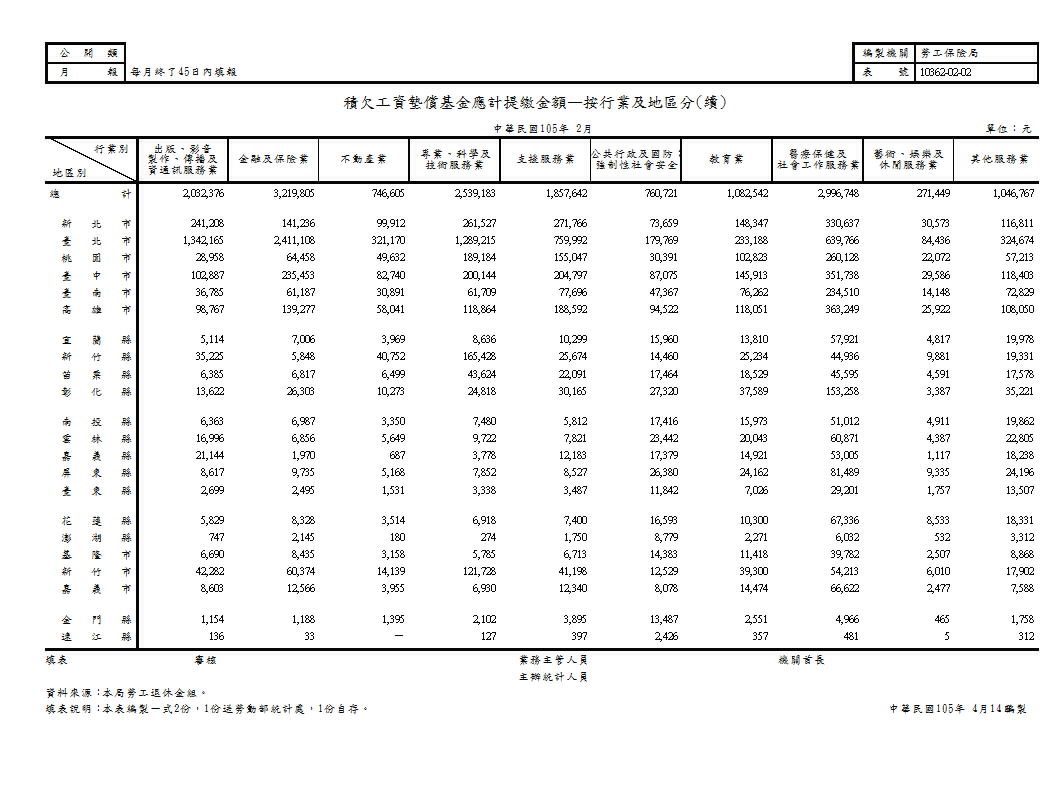 積欠工資墊償基金應計提繳金額—按行業及地區分第2頁圖表